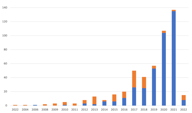 CISA Exploited Vulnerability Catalog Increases by 21%